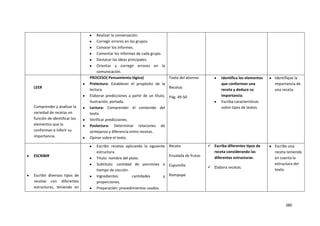 380
Realizar la conversación.
Corregir errores en los grupos.
Conocer los informes.
Comentar los informes de cada grupo.
Destacar las ideas principales.
Orientar y corregir errores en la
comunicación.
LEER
Comprender y analizar la
variedad de recetas en
función de identificar los
elementos que la
conforman e inferir su
importancia.
PROCESO( Pensamiento lógico)
Prelectura: Establecer el propósito de la
lectura.
Elaborar predicciones a partir de un título,
ilustración, portada.
Lectura: Comprender el contenido del
texto.
Verificar predicciones.
Poslectura: Determinar relaciones de
semejanza y diferencia entre recetas.
Opinar sobre el texto.
Texto del alumno
Recetas
Pág. 49-50
Identifica los elementos
que conforman una
receta y deduce su
importancia.
Escriba características
sobre tipos de textos.
Identifique la
importancia de
una receta.
ESCRIBIR
Escribir diversos tipos de
recetas con diferentes
estructuras, teniendo en
Escribir recetas aplicando la siguiente
estructura.
Título: nombre del plato.
Subtítulo: cantidad de porciones o
tiempo de cocción.
Ingredientes: cantidades y
proporciones.
Preparación: procedimientos usados.
Receta
Ensalada de frutas
Espumilla
Rompope
 Escriba diferentes tipos de
receta considerando las
diferentes estructuras.
 Elabora recetas.
Escribe una
receta teniendo
en cuenta la
estructura del
texto.
 