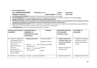 403
1. DATOS INFORMATIVOS:
ÁREA: CIENCIAS NATURALES AÑO BÁSICO: QUINTO BLOQUE: 4 FECHA INICIO:
NOMBRE DEL PROFESOR: TIEMPO PROBABLE: 6 SEMANAS FECHA FINAL:
2. EJE CURRICULAR INTEGRADOR: Comprender las interrelaciones del mundo natural y sus cambios.
3. EJE DE APRENDIZAJE: Ecosistemas acuáticos y terrestres: los individuos interactúan con el medio y conforman la comunidad biológica.
4. BLOQUE CURRICULAR 4: EL CLIMA SE MANIFIESTA POR LAS VARIACIONES DEL AIRE.
5. OBJETIVO DEL BLOQUE: Analizar las clases de suelo mediante la interpretación de su influencia en el sostenimiento de los ecosistemas terrestres
y acuáticos, para fomentar a su conservación y valorar su importancia en el accionar del ser humano.
6. OBJETIVOS EDUCATIVOS DEL AÑO: Analizar la composición y propiedades del aire a través de la observación y experimentación, para identificar su
influencia en el clima y, por ende, en los seres vivos a fin de concienciar su conservación.
7. EJE TRANSVERSAL: Buen vivir: Los individuos interactúan con el medio.
DESTREZA CON CRITERIO DE
DESEMPEÑO
PRECISIONES PARA LA
ENSEÑANZA Y EL
APRENDIZAJE (Estrategias
Metodológicas)
RECURSOS INDICADORES ESENCIALES
DE EVALUACIÓN /
Indicadores de logro
ACTIVIDADES DE
EVALUACIÓN
 Describir la composición
y propiedades físicas del
aire y la relación de la
mezcla de sus
componentes para la
vida con la
interpretación de
gráficos, diagramas y la
experimentación.
Método Experimental
Observar el medio
ambiente (aire)
Exponer lo observado
por los alumnos
Texto del estudiante
Cuaderno de trabajo
Recortes de periódico
Láminas
Videos
 Explica la influencia de
los factores físicos en el
clima de los diferentes
ecosistemas
 Diferencia factores que
afectan al clima.
o Complete las semejanzas
y diferencias entre los
factores que influyen en
el clima.
 Identificar los factores Formular explicaciones Bombas  Argumenta de manera o Explique los efectos de la
 