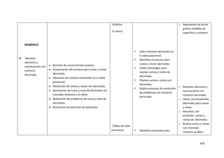 428
NÚMÉRICO
 -Resolver
adiciones y
sustracciones con
números
decimales.
Revisión de conocimientos previos.
Presentación del proceso para sumar y restar
decimales.
Ubicación de números decimales en la tabla
posicional.
Resolución de sumas y restas con decimales.
Ejercitación de suma y resta de decimales con
monedas menores a un dólar.
Realización de problemas de suma y resta de
decimales.
Resolución de ejercicios de aplicación.
-Gráficos
-El metro
-Tablas de valor
posicional.
 Ubica números decimales en
la tabla posicional.
 Identifica el proceso para
sumar y restar decimales.
 Utiliza estrategias para
realizar sumas y restas de
decimales.
 Plantea sumas y restas con
decimales.
 Explica procesos de resolución
de problemas con números
decimales.
 Identifica el proceso para
o Representa de forma
gráfica medidas de
superficie y volumen.
o Resuelve adiciones y
sustracciones con
números decimales.
o Ubica, correctamente,
decimales para sumar
y restar.
o Resuelve, con
precisión, sumas y
restas de decimales.
o Realiza sumas y restas
con monedas
menores al dólar.
 
