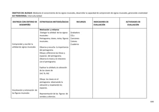 644
OBJETIVO DEL BLOQUE: Mediante el conocimiento de los signos musicales, desarrollar la capacidad de comprensión de signos musicales, generando creatividad
EJE TRANVERSAL: Interculturalidad
DESTREZA CON CRITERIO DE
DESEMPEÑO
ESTRATEGICAS METODOLÓGICAS RECURSOS INDICADORES DE
EVALUACIÓN
ACTIVIDADES DE
EVALUACIÓN
Comprender y escribir la
utilidad de signos musicales
Vocalización y entonación de
las figuras musicales
Motivación y refuerzo
Dialogar la utilidad de los signos
musicales :
Pentagrama, claves, notas, figuras
musicales.
Observa y escucha la importancia
del pentagrama.
Dibuja y diferencia las líneas y
espacios del pentagrama.
Observa la mano y lo relaciona
con el pentagrama.
Explicar la utilidad y la ubicación
de las claves de
(sol, fa, do)
Dibuja las claves en el
pentagrama observando la
ubicación y respetando los
espacios.
Representación de las figuras de
sonidos y silencios.
Grabadora
CD,s
Canciones
Colores
Cuaderno
 