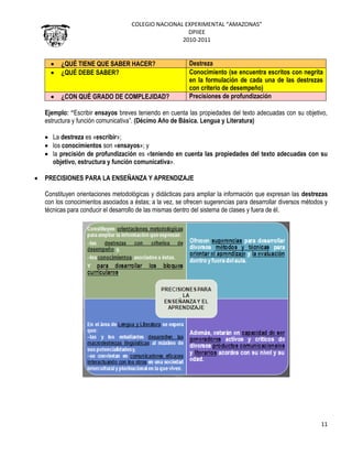 COLEGIO NACIONAL EXPERIMENTAL “AMAZONAS”
DPIIEE
2010-2011
11
¿QUÉ TIENE QUE SABER HACER? Destreza
¿QUÉ DEBE SABER? Conocimiento (se encuentra escritos con negrita
en la formulación de cada una de las destrezas
con criterio de desempeño)
¿CON QUÉ GRADO DE COMPLEJIDAD? Precisiones de profundización
Ejemplo: “Escribir ensayos breves teniendo en cuenta las propiedades del texto adecuadas con su objetivo,
estructura y función comunicativa”. (Décimo Año de Básica. Lengua y Literatura)
La destreza es «escribir»;
los conocimientos son «ensayos»; y
la precisión de profundización es «teniendo en cuenta las propiedades del texto adecuadas con su
objetivo, estructura y función comunicativa».
PRECISIONES PARA LA ENSEÑANZA Y APRENDIZAJE
Constituyen orientaciones metodológicas y didácticas para ampliar la información que expresan las destrezas
con los conocimientos asociados a éstas; a la vez, se ofrecen sugerencias para desarrollar diversos métodos y
técnicas para conducir el desarrollo de las mismas dentro del sistema de clases y fuera de él.
 