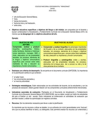 COLEGIO NACIONAL EXPERIMENTAL “AMAZONAS”
DPIIEE
2010-2011
17
 año de Educación General Básica,
 título,
 tiempo de duración,
 fecha de inicio y de finalización,
 entre otros.
Objetivos educativos específicos u objetivos del bloque o del módulo; son propuestos por el docente y
buscan contextualizar la Actualización y Fortalecimiento Curricular de la Educación General Básica 2010, los
mismos que se desagregan de los objetivos educativos del año.
Ejemplo:
OBJETIVO DE AÑO
SÉPTIMO
OBJETIVOS DEL BLOQUE
Comprender, analizar y producir
biografías, autobiografías, folletos,
cartas familiares, literarias e históricas,
correo electrónico, mensajes: SMS y
chats, adecuados con las propiedades
textuales, los procesos, elementos de
la lengua y objetivos comunicativos
específicos para conocer sobre otras
realidades de vida y descubrir su
importancia y función comunicativa.
Comprender y analizar biografías de personajes importantes
del Ecuador y de su contexto, adecuadas con las propiedades
textuales, los procesos, elementos de la lengua y objetivos
comunicativos específicos para conocer sobre otras realidades
de vida y descubrir su importancia y función comunicativa.
Producir biografías y autobiografías orales y escritas,
adecuadas con las propiedades textuales, los procesos,
elementos de la lengua para dar a conocer su vida y la de
otras personas de su contexto.
Destrezas con criterios de desempeño. Se encuentra en el documento curricular (DAFCEGB). Su importancia
en la planificación estriba en que contienen:
 el saber hacer,
 los conocimientos asociados y
 el nivel de profundidad.
Estrategias metodológicas. Están relacionadas con las actividades del docente, de los estudiantes y con los
procesos de evaluación. Deben guardar relación con los componentes curriculares anteriormente mencionados.
Indicadores esenciales de evaluación. Planteados en el Documento de Actualización y Fortalecimiento
Curricular de la Educación General Básica 2010 8DAFCEGB), que se deben cumplir por todos los estudiantes
del país al finalizar un año escolar. Estos indicadores se evidenciarán en actividades de evaluación que
permitan recabar y validar los aprendizajes con registros concretos.
Recursos. Son los elementos necesarios para llevar a cabo la planificación.
Es importante que los recursos a utilizar se detallen; no es suficiente con incluir generalidades como “lecturas”,
sino que es preciso identificar el texto y su bibliografía. Esto permitirá analizar los recursos con anterioridad y
 