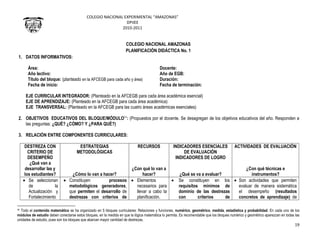 COLEGIO NACIONAL EXPERIMENTAL “AMAZONAS”
DPIIEE
2010-2011
19
COLEGIO NACIONAL AMAZONAS
PLANIFICACIÓN DIDÁCTICA No. 1
1. DATOS INFORMATIVOS:
Área: Docente:
Año lectivo: Año de EGB:
Título del bloque: (planteado en la AFCEGB para cada año y área) Duración:
Fecha de inicio: Fecha de terminación:
EJE CURRICULAR INTEGRADOR: (Planteado en la AFCEGB para cada área académica esencial)
EJE DE APRENDIZAJE: (Planteado en la AFCEGB para cada área académica)
EJE TRANSVERSAL: (Planteado en la AFCEGB para las cuatro áreas académicas esenciales)
2. OBJETIVOS EDUCATIVOS DEL BLOQUE/MÓDULO11
: (Propuestos por el docente. Se desagregan de los objetivos educativos del año. Responden a
las preguntas: ¿QUÉ? ¿CÓMO? Y ¿PARA QUÉ?)
3. RELACIÓN ENTRE COMPONENTES CURRICULARES:
DESTREZA CON
CRITERIO DE
DESEMPEÑO
¿Qué van a
desarrollar las y
los estudiantes?
ESTRATEGIAS
METODOLÓGICAS
¿Cómo lo van a hacer?
RECURSOS
¿Con qué lo van a
hacer?
INDICADORES ESENCIALES
DE EVALUACIÓN
INDICADORES DE LOGRO
¿Qué se va a evaluar?
ACTIVIDADES DE EVALUACIÓN
¿Con qué técnicas e
instrumentos?
Se seleccionan
de la
Actualización y
Fortalecimiento
Constituyen procesos
metodológicos generadores,
que permiten el desarrollo de
destrezas con criterios de
Elementos
necesarios para
llevar a cabo la
planificación.
Se constituyen en los
requisitos mínimos de
dominio de las destrezas
con criterios de
Son actividades que permiten
evaluar de manera sistemática
el desempeño (resultados
concretos de aprendizaje) de
11 Todo el contenido matemático se ha organizado en 5 bloques curriculares: Relaciones y funciones, numérico, geométrico, medida, estadística y probabilidad. En cada uno de los
módulos de estudio deben conectarse estos bloques, en la medida en que la lógica matemática lo permita. Es recomendable que los bloques numérico y geométrico aparezcan en todas las
unidades de estudio, pues son los bloques que abarcan mayor cantidad de destrezas.
 