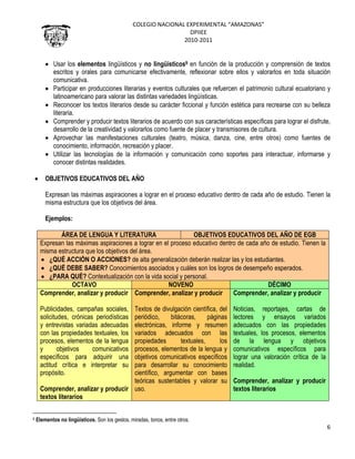 COLEGIO NACIONAL EXPERIMENTAL “AMAZONAS”
DPIIEE
2010-2011
6
Usar los elementos lingüísticos y no lingüísticos9 en función de la producción y comprensión de textos
escritos y orales para comunicarse efectivamente, reflexionar sobre ellos y valorarlos en toda situación
comunicativa.
Participar en producciones literarias y eventos culturales que refuercen el patrimonio cultural ecuatoriano y
latinoamericano para valorar las distintas variedades lingüísticas.
Reconocer los textos literarios desde su carácter ficcional y función estética para recrearse con su belleza
literaria.
Comprender y producir textos literarios de acuerdo con sus características específicas para lograr el disfrute,
desarrollo de la creatividad y valorarlos como fuente de placer y transmisores de cultura.
Aprovechar las manifestaciones culturales (teatro, música, danza, cine, entre otros) como fuentes de
conocimiento, información, recreación y placer.
Utilizar las tecnologías de la información y comunicación como soportes para interactuar, informarse y
conocer distintas realidades.
OBJETIVOS EDUCATIVOS DEL AÑO
Expresan las máximas aspiraciones a lograr en el proceso educativo dentro de cada año de estudio. Tienen la
misma estructura que los objetivos del área.
Ejemplos:
ÁREA DE LENGUA Y LITERATURA OBJETIVOS EDUCATIVOS DEL AÑO DE EGB
Expresan las máximas aspiraciones a lograr en el proceso educativo dentro de cada año de estudio. Tienen la
misma estructura que los objetivos del área.
¿QUÉ ACCIÓN O ACCIONES? de alta generalización deberán realizar las y los estudiantes.
¿QUÉ DEBE SABER? Conocimientos asociados y cuáles son los logros de desempeño esperados.
¿PARA QUÉ? Contextualización con la vida social y personal.
OCTAVO NOVENO DÉCIMO
Comprender, analizar y producir
Publicidades, campañas sociales,
solicitudes, crónicas periodísticas
y entrevistas variadas adecuadas
con las propiedades textuales, los
procesos, elementos de la lengua
y objetivos comunicativos
específicos para adquirir una
actitud crítica e interpretar su
propósito.
Comprender, analizar y producir
textos literarios
Comprender, analizar y producir
Textos de divulgación científica, del
periódico, bitácoras, páginas
electrónicas, informe y resumen
variados adecuados con las
propiedades textuales, los
procesos, elementos de la lengua y
objetivos comunicativos específicos
para desarrollar su conocimiento
científico, argumentar con bases
teóricas sustentables y valorar su
uso.
Comprender, analizar y producir
Noticias, reportajes, cartas de
lectores y ensayos variados
adecuados con las propiedades
textuales, los procesos, elementos
de la lengua y objetivos
comunicativos específicos para
lograr una valoración crítica de la
realidad.
Comprender, analizar y producir
textos literarios
9 Elementos no lingüísticos. Son los gestos, miradas, tonos, entre otros.
 