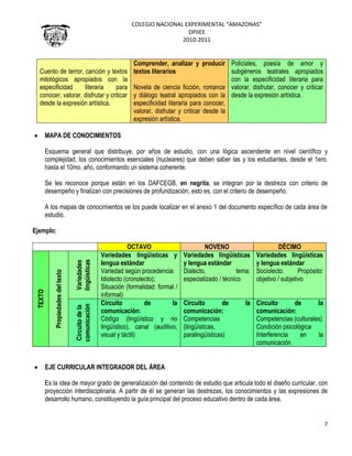 COLEGIO NACIONAL EXPERIMENTAL “AMAZONAS”
DPIIEE
2010-2011
7
Cuento de terror, canción y textos
mitológicos apropiados con la
especificidad literaria para
conocer, valorar, disfrutar y criticar
desde la expresión artística.
Comprender, analizar y producir
textos literarios
Novela de ciencia ficción, romance
y diálogo teatral apropiados con la
especificidad literaria para conocer,
valorar, disfrutar y criticar desde la
expresión artística.
Policiales, poesía de amor y
subgéneros teatrales apropiados
con la especificidad literaria para
valorar, disfrutar, conocer y criticar
desde la expresión artística.
MAPA DE CONOCIMIENTOS
Esquema general que distribuye, por años de estudio, con una lógica ascendente en nivel científico y
complejidad, los conocimientos esenciales (nucleares) que deben saber las y los estudiantes, desde el 1ero.
hasta el 10mo. año, conformando un sistema coherente.
Se les reconoce porque están en los DAFCEGB, en negrita, se integran por la destreza con criterio de
desempeño y finalizan con precisiones de profundización, esto es, con el criterio de desempeño.
A los mapas de conocimientos se los puede localizar en el anexo 1 del documento específico de cada área de
estudio.
Ejemplo:
OCTAVO NOVENO DÉCIMO
TEXTO
Propiedadesdeltexto
Variedades
lingüísticas
Variedades lingüísticas y
lengua estándar
Variedad según procedencia:
Idiolecto (cronolecto);
Situación (formalidad: formal /
informal)
Variedades lingüísticas
y lengua estándar
Dialecto, tema:
especializado / técnico
Variedades lingüísticas
y lengua estándar
Sociolecto. Propósito:
objetivo / subjetivo
Circuitodela
comunicación
Circuito de la
comunicación:
Código (lingüístico y no
lingüístico), canal (auditivo,
visual y táctil)
Circuito de la
comunicación:
Competencias
(lingüísticas,
paralingüísticas)
Circuito de la
comunicación:
Competencias (culturales)
Condición psicológica
Interferencia en la
comunicación
EJE CURRICULAR INTEGRADOR DEL ÁREA
Es la idea de mayor grado de generalización del contenido de estudio que articula todo el diseño curricular, con
proyección interdisciplinaria. A partir de él se generan las destrezas, los conocimientos y las expresiones de
desarrollo humano, constituyendo la guía principal del proceso educativo dentro de cada área.
 