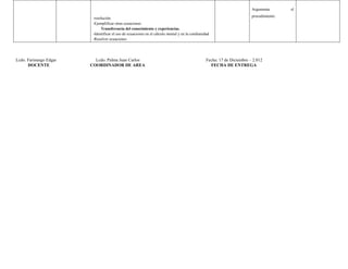 Argumenta        el
                                                                                                                          procedimiento.
                          resolución.
                         -Ejemplificar otras ecuaciones
                              Transferencia del conocimiento y experiencias.
                         -Identificar el uso de ecuaciones en el cálculo mental y en la cotidianidad
                         -Resolver ecuaciones




Lcdo. Farinango Edgar     Lcdo. Palma Juan Carlos                                                 Fecha: 17 de Diciembre – 2.012
      DOCENTE           COORDINADOR DE AREA                                                         FECHA DE ENTREGA
 