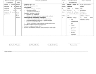 Destrezas con criterio     Conocimi                                      Estrategias metodológicas                          Recurso      Indicador esencial/                   Técnica / instrumento
    de desempeño                entos                                                                                              s      indicador de logro
Plantear     y   ejecutar   Refuerzo             PROCESO DE CLASE                                                            - Juego   Indicador      esencial     de    TÉCNICAS FORMALES:
algoritmos       de    la   general de           Motivación: Juego matemático.                                               matemát   evaluación.                       Técnica:
                                                 Prerrequisitos:
resolución             de   Ecuacione                                                                                        ico       Plantea        y        ejecuta   Taller
                                                 -   Conocer el lenguaje matemático.
problemas             con   s           de       -   Identificar ecuaciones                                                  - Texto   algoritmos         en        la   Instrumento:
ecuaciones de primer        primer               -   Aplicar procesos matemáticos                                            básico    resolución de problemas           Cuestionario
                                                 Esquema Conceptual de partida
grado (P.A).                grado.                                                                                           -         con ecuaciones de primer          Prueba Sumativa
                                                 -   Presentar y leer un problema.
                            Prueba               -   Elaborar una lluvia de ideas sobre los procesos de resolución           Problem   grado                             Actividad evaluativa:
                            Sumativa             Construcción del conocimiento y experiencias                                as        Indicadores de logro.             Lee,        razona,      plantea
                                                 -   Traducir a lenguaje matemático el problema presentado
                                                                                                                                           -       Lee                   ecuaciones y resuelve.
                                                 -   Formar una ecuación con la variable y las otras relaciones
                                                 -   Resolver la ecuación planteada                                                                comprensivame
                                                 -   Verificar la resolución en las condiciones iniciales del problema.                            nte.
                                                 Transferencia del conocimiento y experiencias.                                            -       Plantea
                                             -   Resolver en conjunto problemas varios
                                             -   Resolver individualmente problemas sobre ecuaciones de primer grado.                              ecuaciones
                                                                                                                                           -       Resuelve
                                                                                                                                                   ecuaciones
                                                                                                                                           -       Verifica
                                                                                                                                                   respuestas.




             ………………………                                     …………………….                                  …………………….                          …………………………
             Lic. Carlos A. Landeta                        Lic. Miguel Bonilla                        Coordinador del Área                       Vicerrectorado




Observaciones: ……………………………………………………………………………………………………………………………………………………………………..
 