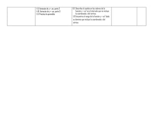 1 .9. Variación de y = ax2, parte 2
1 .10. Variación de y = ax2, parte 3
1 .11. Practica lo aprendido
1.8 Describe el cambio en los valores de la
función y = ax2
en el intervalo que no incluye
la coordenada x del vértice.
1.9 Encuentra el rango de la función y = ax2
dado
su dominio que incluye la coordenada x del
vértice
 