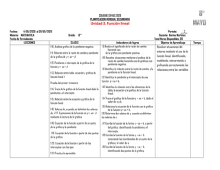 COLEGIO CEFAS 2020
PLANIFICACION MENSUAL SECUNDARIA
Unidad 3. Función lineal
Fechas: 4/05/2020 al 29/05/2020 Periodo: ___2__
Materia: MATEMATICA Grado: 8 ° Docente: Karina Martínez
Fecha de Formulación: Total Horas Disponibles: 20
LECCIONES CLASES Indicadores de logros Objetivo de Aprendizaje Tiempo
1 10. Análisis gráfico de la pendiente negativa
1 11. Relación entre la razón de cambio y pendiente
de la gráfica de y = ax + b
1 12. Pendiente e intercepto de la gráfica de la
función y = ax + b
1 13. Relación entre tabla, ecuación y gráfica de
función lineal 1
Prueba del primer trimestre
1 14. Trazo de la gráfica de la función lineal dada la
pendiente y el intercepto
1 15. Relación entre la ecuación y gráfica de la
función lineal
1 16. Valores de y cuando se delimitan los valores
de x 1 17. Expresiones de la función en y = ax + b
mediante la lectura de la gráfica
1 18. Ecuación de la función a partir de un punto
de la gráfica y la pendiente
1 19. Ecuación de la función a partir de dos puntos
de la gráfica
1 20. Ecuación de la función a partir de los
interceptos con los ejes
1 21. Practica lo aprendido
1.9 Analiza el significado de la razón de cambio
haciendo uso
de la gráfica con pendiente positiva.
1.10 Resuelve situaciones mediante el análisis de la
razón de cambio haciendo uso de gráficas con
pendiente negativa.
1.11 Identifica la relación entre la razón de cambio y la
pendiente en la función lineal.
1.12 Identifica la pendiente y el intercepto de una
función: y = ax + b.
1.13 Identifica la relación entre los elementos de la
tabla, la ecuación y la gráfica de la función
lineal.
1.14 Traza el gráfico de la función y = ax + b, dado el
valor de a y b.
1.15 Relaciona la ecuación de la función con la gráfica
de la función y = ax + b.
1.16 Determina los valores de y, cuando se delimitan
los valores de x
1.17 Escribe la función de la forma y = ax + b, a partir
del gráfico, identificando la pendiente y el
intercepto.
1.18 Escribe la función de la forma y = ax + b,
conociendo las coordenadas de un punto de la
gráfica y el valor de a.
1.19 Escribe la función de la forma y = ax + b,
identificando dos puntos de la gráfica.
Resolver situaciones del
entorno mediante el uso de la
función lineal, identificando,
modelando, interpretando y
graficando correctamente las
relaciones entre las variables
 
