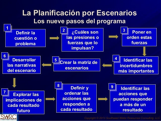 Planificación por escenarios, un acercamiento al manejo de las incert…
