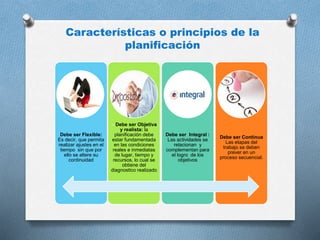 Debe ser Flexible:
Es decir, que permita
realizar ajustes en el
tiempo sin que por
ello se altere su
continuidad
.- Debe ser Objetiva
y realista: la
planificación debe
estar fundamentada
en las condiciones
reales e inmediatas
de lugar, tiempo y
recursos, lo cual se
obtiene del
diagnostico realizado
Debe ser Integral :
Las actividades se
relacionan y
complementan para
el logro de los
objetivos
Debe ser Continua
Las etapas del
trabajo se deben
prever en un
proceso secuencial.
Características o principios de la
planificación
 