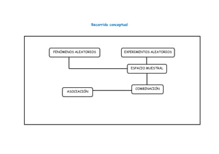 Recorrido conceptual




FENÓMENOS ALEATORIOS                 EXPERIMENTOS ALEATORIOS




                                          ESPACIO MUESTRAL




                                            COMBINACIÓN
      ASOCIACIÓN
 