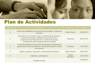 Plan de Actividades
Objetivo                              Contenido                                   Actividad         Fecha

           Estudio de factibilidad para proyectos de tecnología. Criterios de
   3                                                                            Clase Virtual 3   29-06-2011
                                        inversión.
             Ejecución de un proyecto. Inicio y monitoreo de la puesta en
                 marcha del proyecto. Modificación al proyecto como
   3                                                                              Ponencia        06-07-2011
                consecuencia de desviaciones o cambios de alcance.
                   Herramientas para el seguimiento de proyectos
           Control de calidad en la ejecución del proyecto, indicadores de
   3       gestión para control de proyectos. Herramientas para el control        Ponencia        13-07-2011
                                    de proyectos

   4          Ajustes, auditoría, evaluación y culminación de proyecto.         Clase Virtual 4   20-07-2011

                                                                                   Trabajo
   4                           Defensa y confrontación                                            27-07-2011
                                                                                  Aplicativo
                                                                                                  03-08-2011
                                   Entrega de notas
 