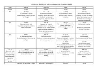 Planificación Semanal (16 al 20 de junio) prevención de accidentes en el hogar
Lunes Martes Miércoles Jueves Viernes
Saludo Saludo Saludo Saludo Saludo
PEI FPS. A (7)
Eje cuidado de si mismo
Observan videos sobre los peligros
en el hogar
T.L.P -L.A (8)
Eje apresiacion estética
Escuchan sonidos de diversos
elementos que atienden
emergencias, relacionan objeto-
sonido
C.LV(10)
Eje iniciación a la lectura
Escuchan cuenta sobre los
remedios.
FPS. A(6)
Eje cuidado de si mismo
Comentan acciones que pueden
realizar para cuidar su salud
Comentan situaciones que
previenen enfermedades
PEI C.LV(4)
Eje comunicación oral
Responden a preguntas sobre los
videos observados
R.GH (4)
Eje conoc del entorno
Comentan sobre a los lugares y
personas que nos pueden brindar
apoyo en caso de emergencia.
Como doctores, bomberos,
carabineros
FPS.I (7)
Eje recon. Y exp. De sentimiento
Comenta emociones y
sentimientos presentes en el
cuento
LA (2)
Eje expresión creativa
Dramatizan y representas a
doctores enfermeras.
PEI RLM(1)
Eje razonamiento lógico
Ordenan secuencia de láminas de
peligros
RLM (8)
Eje cuantificación
Observan , comentan y reproducen
números de emergencias
C. LV (2)
Eje común oral
Observan un botiquín y nominan
los elementos que contiene
C. LV (2)
Eje común oral
Nominan elementos del doctor
C. LV (4)
eje com.oral
Responde a preguntas como ¿para
qué sirve el botiquín?¿cuándo lo
usamos?, entre otras.
C. LV (6)
Iniciación a la lectura
Segmentas en silabas los
elementos mencionados
C. LV (1)
Eje común oral
Observan laminas
con pictogramas
sobre los peligros y
reproducen
oraciones a través
de estas
C.LV (12)
Eje iniciación a la escritura
Copia su nombre siguiendo las
formas de las letras
C. LV(8)
Eje iniciación a la lectura
Dice las vocales escritas en
palabras relacionadas con los
peligros
RLM (10)
eje cuantificación
Realiza conteo de los elementos
del botiquín
RLM (10)
Eje cuantificación
Asigna numeral según la
cantidad de silabas de las
palabra
Reconoce los peligros en el hogar Identifican n° de emergencia botiquin Doctor
 