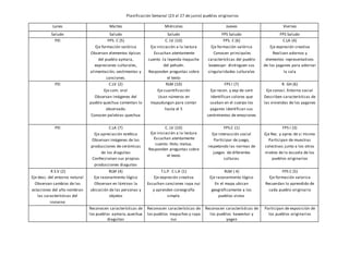 Planificación Semanal (23 al 27 de junio) pueblos originarios
Lunes Martes Miércoles Jueves Viernes
Saludo Saludo Saludo FPS Saludo FPS Saludo
PEI FPS. C (5)
Eje formación valórica
Observan elementos típicos
del pueblo aymara,
expresiones culturales,
alimentación, vestimentas y
canciones.
C. LV (10)
Eje iniciación a la lectura
Escuchan atentamente
cuento :la leyenda mapuche
del pehuén.
Responden preguntas sobre
el texto
FPS. C (6)
Eje formación valórica
Conocen principales
características del pueblo
kawesqar distinguen sus
singularidades culturales
C.LA (4)
Eje expresión creativa
Realizan adornos y
elementos representativos
de los yaganes para adornar
la sala
PEI C.LV (2)
Eje com. oral
Observan imágenes del
pueblo quechua comentan lo
observado.
Conocen palabras quechua
RLM (10)
Eje cuantificación
Usan números en
mapudungun para contar
hasta el 5
FPS I (7)
Eje recon. y exp de sent
Identifican colores que
usaban en el cuerpo los
yaganes identifican sus
sentimientos de emociones
R. GH (6)
Eje conoci. Entorno social
Describen características de
las viviendas de los yaganes
PEI C.LA (7)
Eje apreciación estética
Observan imágenes de las
producciones de cerámicas
de los diaguitas
Confeccionan sus propias
producciones diaguitas
C. LV (10)
Eje iniciación a la lectura
Escuchan atentamente
cuento: Hotu matua.
Responden preguntas sobre
el texto
FPS.C (1)
Eje interacción social
Participar de juego,
respetando las normas de
juegos de diferentes
culturas.
FPS I (3)
Eje Rec. y aprec de si mismo
Participan de muestras
colectivas junto a los otros
niveles de la escuela de los
pueblos originarios
R S.V (2)
Eje desc. del entorno natural
Observan cambios de las
estaciones del año nombran
las características del
invierno
RLM (4)
Eje razonamiento lógico
Observan en láminas la
ubicación de las personas y
objetos
T.L.P. C L.A (1)
Eje expresión creativa
Escuchan canciones rapa nui
y aprenden coreografía
simple.
RLM ( 4)
Eje razonamiento lógico
En el mapa ubican
geográficamente a los
pueblos vistos
FPS C (5)
Eje formación valorica
Recuerdan lo aprendido de
cada pueblo originario
Reconocen características de
los pueblos aymara,quechua
diaguitas
Reconocen características de
los pueblos mapuches y rapa
nui
Reconocen características de
los pueblos kaweskar y
yagan
Participan de exposición de
los pueblos originarios
 