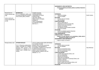 RAZONAMIENTO LÓGICO MATEMÁTICO
Cuenta los jugadores ponchados, plantea un problema. Resuelve el
problema.
Representación de
números naturales hasta
9 999
Lectura y escritura de
números naturales hasta
el 9 999
MATEMATICAS
M.2.1.12. Representar, escribir y leer
los números naturales del 0 al 9 999 en
forma concreta, gráfica y simbólica.
Completas secuencias
numéricas ascendentes
o descendentes con números
naturales de hasta
cuatro cifras, utilizando
material concreto, simbologías,
estrategias de
conteo y la representación
en la semirrecta numérica
(Ref.I.M.2.2.1.)
EXPERIENCIA
 Observar las unidades
 Contar las unidades
REFLEXION
 Conversa sobre los numerales
 Decir los números
CONTEXTUALIZACION
 Utilizar el material base 10
 Representar los números de cuatro cifras
 Escribe el número que corresponde
 Interpretar los numerales
 Leer siguiendo la dirección desde la izquierda
 Escribir los numerales
APLICACION
 Escribir las cantidades siguiendo indicaciones
 Forma las cantidades en el ábaco
EJES TRANSVERSALES:
COMUNICACIONAL Y LINGÚISTICA:
Realizar una mesa redonda con los estudiantes y hablar sobre la
importancia de trabajar con la base 10
RAZONAMIENTO LÓGICO MATEMÁTICO
Jugar en el patio, con la base 10
Escribir números
Parroquia urbana y rural ESTUDIOS SOCIALES
CS.2.1.8. Reconocer acontecimientos,
lugares y personajes de la localidad,
parroquia, cantón, provincia y país,
destacando su relevancia en la
cohesión social e identidad local o
nacional.
I.CS.2.4.2. Analiza la división político-administrativa
de su localidad, comunidad,
parroquia, cantón y provincia, reconociendo
las funciones y responsabilidades de
las autoridades y ciudadanos en la conservación
de medios de transporte, servicios
públicos y vías de comunicación que
brinden seguridad y calidad de vida a sus
habitantes. (J.2., I.2.)
EXPERIENCIA
 Conversar sobre la comunidad
 Decir sus cualidades
REFLEXION
 Activar los conocimientos previos
 Mencionar el nombre de su barrio
 Decir sus particularidades
CONTEXTUALIZACION
 Comentar sobre la parroquia urbana y rural
 Decir sus características
 Mencionar las diferencias
 Hablar sobre sus semejanzas
 Identificar la organización en la parroquia urbana y rural
 Identificar su parroquia
 Enumerar los tipos de barrios
 Dibujar la relación ente la parroquia urbana y rural
 Hablar sobre los servicios básicos
APLICACION
Hacer diferencias
 