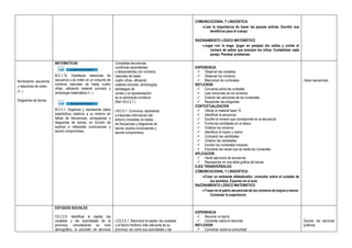 COMUNICACIONAL Y LINGÚISTICA:
Leer la importancia de hacer las pausas activas. Escribir sus
beneficios para el cuerpo
RAZONAMIENTO LÓGICO MATEMÁTICO
Jugar con la soga: (jugar en parejas) dar saltos y contar el
número de saltos que avanzan los niños. Contabilizar cada
pareja. Plantear problemas.
Numeración, secuencia
y relaciones de orden
(=, )
Diagramas de barras
MATEMATICAS
M.2.1.15. Establecer relaciones de
secuencia y de orden en un conjunto de
números naturales de hasta cuatro
cifras, utilizando material concreto y
simbología matemática (=, ).
M.2.3.1. Organizar y representar datos
estadísticos relativos a su entorno en
tablas de frecuencias, pictogramas y
diagramas de barras, en función de
explicar e interpretar conclusiones y
asumir compromisos.
Completas secuencias
numéricas ascendentes
o descendentes con números
naturales de hasta
cuatro cifras, utilizando
material concreto, simbologías,
estrategias de
conteo y la representación
en la semirrecta numérica
(Ref.I.M.2.2.1.)
I.M.2.5.1. Comunica, representa
e interpreta información del
entorno inmediato en tablas
de frecuencias y diagramas de
barras; explica conclusiones y
asume compromisos.
EXPERIENCIA
 Observar las unidades
 Observar los números
 Mencionar los numerales
REFLEXION
 Conversa sobre las unidades
 Leer canciones de los números
 Entonar las canciones de los numerales
 Responder las preguntas
CONTEXTUALIZACION
 Utilizar el material base 10
 Identificar la secuencia
 Escribe el número que corresponde en la secuencia
 Forma las cantidades en el ábaco
 Ordenar los números
 Identificar el mayor y menor
 Comparar las cantidades
 Ordenar las cantidades
 Escribir los numerales mayores
 Enumerar las veces que se repite los numerales
APLICACION
 Hacer ejercicios de secuencia
 Representar en una tabla gráfica de barras
EJES TRANSVERSALES:
COMUNICACIONAL Y LINGÚISTICA:
Crear un ambiente alfabetizador, consultar sobre el cuidado de
los sentidos. Exponer en el aula
RAZONAMIENTO LÓGICO MATEMÁTICO
Trazar en el patrio secuencias de los números de mayos a menor.
Comentar la experiencia
Hacer secuencias
ESTUDIOS SOCIALES
CS.2.2.8. Identificar la capital, las
ciudades y las autoridades de la
provincia, considerando su nivel
demográfico, la provisión de servicios
I.CS.2.5.1. Reconoce la capital, las ciudades
y el hecho histórico más relevante de su
provincia, así como sus autoridades y las
EXPERIENCIA
 Recorrer mi barrio
 Comentar sobre el recorrido
REFLEXION
 Conversar sobre la comunidad
Escribir los servicios
públicos
 