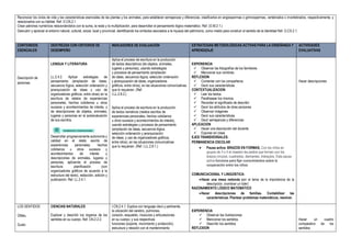 Reconocer los ciclos de vida y las características esenciales de las plantas y los animales, para establecer semejanzas y diferencias; clasificarlos en angiospermas o gimnospermas, vertebrados o invertebrados, respectivamente, y
relacionarlos con su hábitat. Ref. O.CN.2.1
Crear patrones numéricos relacionándolos con la suma, la resta y la multiplicación, para desarrollar el pensamiento lógico-matemático. Ref. (O.M.2.1.)
Descubrir y apreciar el entorno natural, cultural, social, local y provincial, identificando los símbolos asociados a la riqueza del patrimonio, como medio para construir el sentido de la identidad Ref. O.CS.2.1.
CONTENIDOS
ESENCIALES
DESTREZAS CON CRITERIOS DE
DESEMPEÑO
INDICADORES DE EVALUACIÓN ESTRATEGIAS METODOLÓGICAS ACTIVAS PARA LA ENSEÑANZA Y
APRENDIZAJE
ACTIVIDADES
EVALUATIVAS
Descripción de
personas
LENGUA Y LITERATURA
LL.2.4.2. Aplicar estrategias de
pensamiento (ampliación de ideas,
secuencia lógica, selección ordenación y
jerarquización de ideas y uso de
organizadores gráficos, entre otras) en la
escritura de relatos de experiencias
personales, hechos cotidianos u otros
sucesos y acontecimientos de interés, y
de descripciones de objetos, animales,
lugares y personas en la autoevaluación
de sus escritos.
Desarrollar progresivamente autonomía y
calidad en el relato escrito de
experiencias personales, hechos
cotidianos u otros sucesos y
acontecimientos de interés y
descripciones de animales, lugares y
personas, aplicando el proceso de
escritura: planificación (con
organizadores gráficos de acuerdo a la
estructura del texto), redacción, edición y
publicación. Ref. LL.2.4.1.
Aplica el proceso de escritura en la producción
de textos descriptivos (de objetos, animales,
lugares y personas), usando estrategias
y procesos de pensamiento (ampliación
de ideas, secuencia lógica, selección ordenación
y jerarquización de ideas; organizadores
gráficos, entre otros), en las situaciones comunicativas
que lo requieran. (Ref.
I.LL.2.8.2.)
Aplica el proceso de escritura en la producción
de textos narrativos (relatos escritos de
experiencias personales, hechos cotidianos
u otros sucesos y acontecimientos de interés),
usando estrategias y procesos de pensamiento
(ampliación de ideas, secuencia lógica,
selección ordenación y jerarquización
de ideas; y uso de organizadores gráficos,
entre otros), en las situaciones comunicativas
que lo requieran. (Ref. I.LL.2.8.1.)
EXPERIENCIA
 Observar las fotografías de los familiares
 Mencionar sus nombres
REFLEXION
 Comentar con los compañeros
 Decir sus características
CONTEXTUALIZACION
 Leer los textos
 Parafrasear los mismos
 Recordar el significado de describir
 Decir los atributos de otras personas
 Observar imágenes
 Decir sus características
 Decir semejanzas y diferencias
APLICACION
 Hacer una descripción del docente
 Exponer en clase
EJES TRANSVERSALES:
PERMANENCIA ESCOLAR
 Pausa activa: BRAZOS EN FORMAS, Con los niños en
grupos de 3 o 4 el maestro les pedirá que formen con los
brazos círculos, cuadrados, diamantes, triángulos. Esta pausa
activa funciona para fijar conocimientos sobre la
cooperación entre los niños
COMUNICACIONAL Y LINGÚISTICA:
Hacer una mesa redonda con el tema de la importancia de la
descripción. (nombrar un líder)
RAZONAMIENTO LÓGICO MATEMÁTICO
Hacer descripciones de familias. Contabilizar las
características. Plantear problemas matemáticos, resolver.
Hacer descripciones
LOS SENTIDOS
Olfato,
Gusto
CIENCIAS NATURALES
Explorar y describir los órganos de los
sentidos en su cuerpo. Ref. CN.2.2.2.
I.CN.2.4.1. Explica con lenguaje claro y pertinente,
la ubicación del cerebro, pulmones,
corazón, esqueleto, músculos y articulaciones
en su cuerpo; y sus respectivas
funciones (soporte, movimiento y protección),
estructura y relación con el mantenimiento
EXPERIENCIA
 Observar las ilustraciones
 Mencionar los sentidos
 Describir los sentidos
REFLEXION
Hacer un cuadro
comparativo de los
sentidos
 