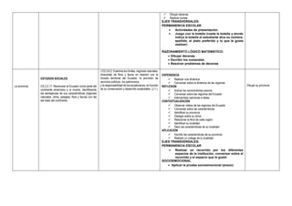  Dibujar decenas
 Realizar sumas
EJES TRANSVERSALES:
PERMANENCIA ESCOLAR
 Actividades de presentación.
 Juego con la botella (rueda la botella y donde
indica la botella el estudiante dice su nombre,
apellido, el plato preferido y lo que le gusta
realizar)
RAZONAMIENTO LÓGICO MATEMÁTICO:
 Dibujar decenas
 Escribir los numerales
 Resolver problemas de decenas
La provincia
ESTUDIOS SOCIALES
CS.2.2.17. Reconocer al Ecuador como parte del
continente americano y el mundo, identificando
las semejanzas de sus características (regiones
naturales, clima, paisajes, flora y fauna) con las
del resto del continente.
I.CS.2.6.2. Examina los límites, regiones naturales,
diversidad de flora y fauna en relación con la
división territorial del Ecuador, la provisión de
servicios públicos, los patrimonios
y la responsabilidad de los ecuatorianos, en función
de su conservación y desarrollo sustentable. (J.1.)
EXPERIENCIA
 Realizar una dinámica.
 Conversar sobre la dinámica de las regiones
REFLEXION
 Activar los conocimientos previos
 Conversar sobre las regiones del Ecuador
 Intercambiar opiniones e ideas.
CONTEXTUALIZACIÓN
 Observar videos de las regiones del Ecuador
 Conversar sobre las características.
 Identificar su provincia
 Dialogar sobre su clima
 Relacionar la flora de cada región
 Identificar su localidad
 Decir las características de su localidad
APLICACION
 Escribir las características de su provincia
 Realizar un collage de tu localidad
EJES TRANSVERSALES:
PERMANENCIA ESCOLAR
 Realizar un recorrido por los diferentes
espacios de la institución, conversar sobre el
recorrido y el espacio que le gustó
SOCIOEMOCIONAL
 Aplicar la prueba socioemocional (anexo)
Dibujar su provincia
 