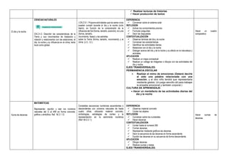 Realizar lecturas de historias
 Hacer producción de textos
El día y la noche
CIENCIAS NATURALES
CN.2.4.3. Describir las características de la
Tierra y sus movimientos de traslación y
rotación y relacionarlos con las estaciones, el
día, la noche y su influencia en el clima, tanto
local como global.
I.CN.2.9.1. Propone actividades que los seres vivos
pueden cumplir durante el día y la noche (ciclo
diario), en función de la comprensión de la
influencia del Sol (forma, tamaño. posición), la Luna
(forma, tamaño,
movimiento, fases) y las estrellas
sobre la Tierra (forma, tamaño, movimiento) y el
clima. (J.3., I.2.)
EXPERIENCIA
 Conversar sobre el sistema solar
REFLEXION
 Activar los conocimientos previos
 Formular preguntas
 Decir las respuestas
CONTEXTUALIZACIÓN
 Observar láminas del día y la noche
 Conversar las características
 Identificar las actividades diarias.
 Relacionar con el día y la noche.
 Dialogar acerca del día y de la noche y su efecto en la naturaleza y
animales.
APLICACION
 Realizar un mapa conceptual
 Realizar un collage de imágenes o dibujos con las actividades del
día y noche
EJES TRANSVERSALES:
PERMANENCIA ESCOLAR
 Realizar el mimo de emociones (Deberá decirle
al oído una palabra relacionada con una
emoción, y el otro niño tendrá que representarla
mediante gestos. Un juego sencillo útil para trabajar
la empatía emocional y también corporal.)
CULTURA DE APRENDIZAJE:
 Hacer un mentefacto de las actividades diarias del
día y la noche
Hacer un cuadro
comparativo
Suma de decenas
MATEMÁTICAS
Representar, escribir y leer los números
naturales del O al 499 en forma concreta,
gráfica y simbólica. Ref. M.2.1.12.
Completas secuencias numéricas ascendentes o
descendentes con números naturales de hasta
cuatro cifras, utilizando material concreto,
simbologías, estrategias de conteo y la
representación en la semirrecta numérica
(Ref.I.M.2.2.1.)
EXPERIENCIA
 Observar material concreto
 Contar los objetos
REFLEXIÓN
 Conversar sobre los numerales
 Hacer decenas
CONTEXTUALIZACION
 Contar hasta el numeral 200
 Formar decenas.
 Representar mediante gráficos las decenas
 Decir la secuencia de las decenas en forma ascendente
 Escribir las decenas en su secuencia de forma descendente.
APLICACION
 Dibujar decenas
 Realizar sumas y restas.
EJES TRANSVERSALES:
.
Hacer sumas de
decenas
 