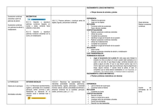 RAZONAMIENTO LÓGICO MATEMÁTICO:
 Dibujar decenas de animales y plantas
Sucesiones numéricas
crecientes a partir de
patrones de adición
Sucesiones numéricas
con patrones de adición y
multiplicación
MATEMATICAS
M.2.1.3. Describir y reproducir
patrones numéricos basados en
sumas y restas, contando hacia
adelante y hacia atrás.
M.2.1.4. Describir y reproducir
patrones numéricos crecientes con la
suma y la multiplicación.
I.M.2.1.2. Propone patrones y construye series de
objetos, figuras y secuencias numéricas.
EXPERIENCIA
 Observar los ejercicios
 Jugar con los objetos
REFLEXION
 Conversar sobre las sucesiones
 Hacer cálculos mentales
CONTEXTUALIZACION
 Realizar sucesiones numéricas crecientes
 Utilizar las sumas
 Completar las sucesiones
 Identificar la regla de formación de la sucesión
 Realizar sucesiones numéricas crecientes
 Utilizar las multiplicaciones
 Completar las sucesiones
 Identificar la regla de formación de la sucesión
APLICACION
 Hacer sumas
 Realizar sucesiones crecientes de adición y multiplicación
EJES TRANSVERSALES:
PERMANENCIA ESCOLAR
 Jugar al lanzamiento de la pelota (En este juego para trabajar la
empatía los niños se sitúan en círculo; pueden estar sentados en el
suelo o en una silla. El que dirige el juego comienza lanzando una
pelota a alguno de ellos. El que la coja deberá explicar algo de él
mismo; algo que le guste, algo que le preocupe, alguna pregunta que
tenga, alguna vivencia. Y cuando lance la pelota, al azar, el
compañero que la reciba deberá contestarle con una respuesta, un
comentario, una vivencia similar, un feedback sobre lo explicado)
RAZONAMIENTO LÓGICO MATEMÁTICO:
 Plantear problemas matemáticos con decenas
Hacer adiciones
Realizar sucesiones
numéricas
LA PARROQUIA
Historia de mi parroquia
Actividades culturales
ESTUDIOS SOCIALES
CS.2.1.8. Reconocer acontecimientos,
lugares y personajes de la localidad,
parroquia, cantón, provincia y país,
destacando su relevancia en la
cohesión social e identidad local o
nacional.
I.CS.2.4.1. Reconoce las características más
relevantes (actividades culturales, patrimonios,
acontecimientos, lugares, personajes y diversidad
humana, natural, cultural y actividades económicas y
atractivos turísticos) de su localidad, parroquia,
cantón, provincia y país. (J.1., I.2.)
EXPERIENCIA
 Leer la historia de la parroquia
 Conversar sobre la historia
REFLEXION
 Comentar en el aula
CONTEXTUALIZACION
 Recorrer el barrio
 Hacer un croquis de tu barrio
 Investigar sobre las actividades culturales
 Escribir las actividades
 Describir los más destacadas
Escribir las
actividades de mi
barrio
 