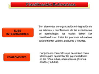 Son elementos de organización e integración de
              los saberes y orientaciones de las experiencias
              de aprendizajes, los cuales deben ser
              considerados en todos los procesos educativos
              para fomentar valores, actitudes y virtudes.




              Conjunto de contenidos que se utilizan como
              Medios para desarrollar las potencialidades
COMPONENTES
              en los niños, niñas, adolescentes, jóvenes,
              adultos y adultas.

                                                            17
 