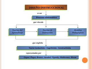 DISEÑO INSTRUCCIONAL

                             es un

                           Proceso sistemático

                        que vincula


Teorías del                           Teorías de                           Modelos
Aprendizaje                          Instrucción                         Pedagógicos




                       que engloba

                   Teoría Conductista – Cognitivista - Constructivista

                representadas por

              Gagné, Piaget, Bruner, Ausubel, Vigotsky, Habbermas, Bloom


                                                                            2
 