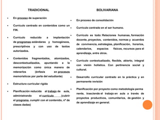 TRADICIONAL                                                    BOLIVARIANA

•   En proceso de superación
                                                            •   En proceso de consolidación
•   Currículo centrado en contenidos como un
                                                            •   Currículo centrado en el ser humano.
    FIN.
                                                            •   Currículo es todo: Relaciones humanas, formación
•   Currículo       reducido      a     implantación
                                                                docente, proyectos, contenidos, normas y acuerdos
    de programas estándares y homogéneos,
                                                                de convivencia, estrategias, planificación, horarios,
    prescriptivos     y   con     uso    de     textos
                                                                calendarios,    espacios     físicos, recursos para el
    autorizados.
                                                                aprendizaje, entre otros.
•   Contenidos       fragmentados,       atomizados,
                                                            •   Currículo contextualizado, flexible, abierto, integral
    descontextualizados,        apuntando       a      la
                                                                con visión holística. Con pertinencia social y
    memorización      como      única    manera       de
                                                                cultural.
    retenerlos         (énfasis          en procesos
    memorísticos por parte del estudiante)                  •   Desarrollo curricular centrado en la práctica y en
                                                                permanente revisión
•   Estructura curricular rígida
                                                            •   Planificación por proyecto como metodología perma
•   Planificación reducida      al trabajo de       aula,
                                                                nente, trasciende el trabajo en aula a través de
    administrando         el currículo          (cubrir
                                                                proyectos productivos, comunitarios, de gestión y
    el programa, cumplir con el contenido, nº de
                                                                de aprendizaje en general.
    clases dadas)
 