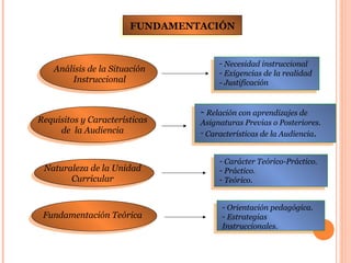 FUNDAMENTACIÓN


                                     - Necesidad instruccional
    Análisis de la Situación         - Exigencias de la realidad
        Instruccional                - Justificación


                                - Relación con aprendizajes de
Requisitos y Características    Asignaturas Previas o Posteriores.
     de la Audiencia            - Características de la Audiencia.


                                     - Carácter Teórico-Práctico.
 Naturaleza de la Unidad             - Práctico.
       Curricular                    - Teórico.


                                      - Orientación pedagógica.
 Fundamentación Teórica               - Estrategias
                                      Instruccionales.

                                                         3
 