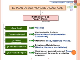 Plan de Actividades Didácticas



    EL PLAN DE ACTIVIDADES DIDÁCTICAS
                              es



                     INSTRUMENTO DE
                      INSTRUMENTO DE
                       PLANIFICACIÓN
                       PLANIFICACIÓN
                               que considera




   ¿Para Qué?           Objetivos

                        Contenidos Curriculares
¿Qué enseñamos?         (Conceptuales-Procedimentales-
                        Actitudinales)

    ¿Cuándo             Momentos: Inicio, Desarrollo y Cierre.
   enseñamos?
                       Estrategias Metodológicas
¿Cómo enseñamos?       (Técnica, Recursos y Actividades)

                        Concreción y administración del Tiempo
¿En cuánto tiempo?      instruccional de acuerdo a variables
                        anteriores
 
