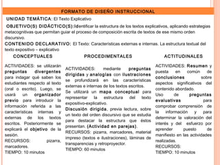 FORMATO DE DISEÑO INSTRUCCIONAL
UNIDAD TEMÁTICA : El Texto Explicativo
 OBJETIVO(S) DIDÁCTICO(S) :Identificar la estructura de los textos explicativos, aplicando estrategias
metacognitivas que permitan guiar el proceso de composición escrita de textos de ese mismo orden
discursivo.
CONTENIDO DECLARATIVO: El Texto: Características externas e internas. La estructura textual del
texto expositivo – explicativo
    CONCEPTUALES                           PROCEDIMENTALES                            ACTITUDINALES

ACTIVIDADES: se utilizarán                                                        ACTIVIDADES: Resumen y
                                 ACTIVIDADES:         mediante     preguntas
preguntas      divergentes                                                        puesta      en   común     de
                                 dirigidas y analogías con ilustraciones
para indagar qué saben los                                                        conclusiones            sobre
                                 se profundizará en las características
estudiantes respecto al texto                                                     aspectos significativos del
                                 externas e internas de los textos escritos.
(oral o escrito). Luego, se                                                       contenido abordado.
                                 Se utilizará un mapa conceptual para
usará     un   organizador                                                        Uso        de     preguntas
                                 representar    la    estructura   del    texto
previo para introducir la                                                         evaluativas              para
                                 expositivo-explicativo.
información referida a las                                                        comprobar comprensión de
                                 Discusión dirigida, previa lectura, sobre
características internas y                                                        la    información   y    para
                                 un texto del orden discursivo que se estudia
externas de los textos                                                            determinar la valoración del
                                 para destacar la estructura que éstos
escritos. Posteriormente se                                                       interés y del esfuerzo por
                                 presentan. (Actividad en parejas) .
explicará el objetivo de la                                                       aprender       puesto      de
                                 RECURSOS: pizarra, marcadores, material
sesión.                                                                           manifiesto en las actividades
                                 impreso (textos e ilustraciones), láminas de
RECURSOS:            pizarra,                                                     realizadas.
                                 transparencias y retroproyector.
marcadores.                                                                       RECURSOS:
                                 TIEMPO: 60 minutos
TIEMPO: 10 minutos                                                                TIEMPO: 10 minutos
 