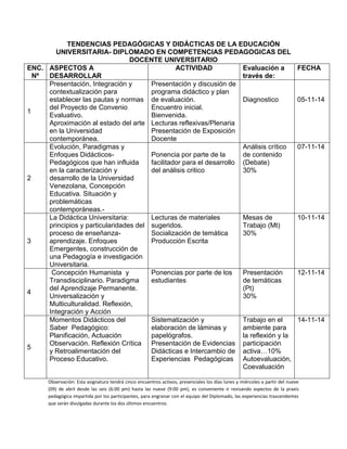 TENDENCIAS PEDAGÓGICAS Y DIDÁCTICAS DE LA EDUCACIÓN 
UNIVERSITARIA- DIPLOMADO EN COMPETENCIAS PEDAGOGICAS DEL 
DOCENTE UNIVERSITARIO 
ENC. 
Nº 
ASPECTOS A 
DESARROLLAR 
ACTIVIDAD Evaluación a 
través de: 
FECHA 
1 
Presentación, Integración y 
contextualización para 
establecer las pautas y normas 
del Proyecto de Convenio 
Evaluativo. 
Aproximación al estado del arte 
en la Universidad 
contemporánea. 
Presentación y discusión de 
programa didáctico y plan 
de evaluación. 
Encuentro inicial. 
Bienvenida. 
Lecturas reflexivas/Plenaria 
Presentación de Exposición 
Docente 
Diagnostico 
05-11-14 
2 
Evolución, Paradigmas y 
Enfoques Didácticos- 
Pedagógicos que han influida 
en la caracterización y 
desarrollo de la Universidad 
Venezolana, Concepción 
Educativa. Situación y 
problemáticas 
contemporáneas.- 
Ponencia por parte de la 
facilitador para el desarrollo 
del análisis critico 
Análisis crítico 
de contenido 
(Debate) 
30% 
07-11-14 
3 
La Didáctica Universitaria: 
principios y particularidades del 
proceso de enseñanza-aprendizaje. 
Enfoques 
Emergentes, construcción de 
una Pedagogía e investigación 
Universitaria. 
Lecturas de materiales 
sugeridos. 
Socialización de temática 
Producción Escrita 
Mesas de 
Trabajo (Mt) 
30% 
10-11-14 
4 
Concepción Humanista y 
Transdisciplinario. Paradigma 
del Aprendizaje Permanente. 
Universalización y 
Multiculturalidad. Reflexión, 
Integración y Acción 
Ponencias por parte de los 
estudiantes 
Presentación 
de temáticas 
(Pt) 
30% 
12-11-14 
5 
Momentos Didácticos del 
Saber Pedagógico: 
Planificación, Actuación 
Observación. Reflexión Crítica 
y Retroalimentación del 
Proceso Educativo. 
Sistematización y 
elaboración de láminas y 
papelógrafos. 
Presentación de Evidencias 
Didácticas e Intercambio de 
Experiencias Pedagógicas 
Trabajo en el 
ambiente para 
la reflexión y la 
participación 
activa…10% 
Autoevaluación, 
Coevaluación 
14-11-14 
Observación: Esta asignatura tendrá cinco encuentros activos, presenciales los días lunes y miércoles a partir del nueve 
(09) de abril desde las seis (6:00 pm) hasta las nueve (9:00 pm), es conveniente ir revisando aspectos de la praxis 
pedagógica impartida por los participantes, para engranar con el equipo del Diplomado, las experiencias trascendentes 
que serán divulgadas durante los dos últimos encuentros. 
