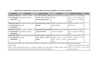 VI. ORGANIZACIÓN DE COMPETENCIAS, CAPACIDADES, CAMPOS TEMÁTICOS, DESEMPEÑOS Y ACTIVIDADES ESTRATÉGICAS
Competencias Capacidades Campos Temáticos Desempeños Actividades Estratégicas Tiempo
INTERACTÚA A TRAVÉS
DE SUS HABILIDADES
SOCIOMOTRICES
Se relaciona utilizando sus
habilidades sociomotrices.
Los juegos deportivos: futbol:
nociones sobre los sistemas y
tácticas de juego elementales.
Cumple estrictamente con las reglas
de juego.
Se interesa por las actividades
lúdicas y rítmicas tradicionales,
como parte de su identidad
cultural.
INTERACTÚA A TRAVÉS
DE SUS HABILIDADES
SOCIOMOTRICES
Crea y aplica estrategias y tácticas
de juego.
Fundamentos técnicos y tácticos
del fútbol.
Verbaliza los fundamentos técnicos
y tácticos del fútbol.
Demuestra persistencia para el
logro de metas.
INTERACTÚA A TRAVÉS
DE SUS HABILIDADES
SOCIOMOTRICES
Se relaciona utilizando sus
habilidades sociomotrices.
Capacidades físicas encaminadas
al desarrollo del futbol.
Realiza driles de fuerza, velocidad,
resistencia y coordinación.
Valora el cuidado de su cuerpo, la
salud y la práctica de actividades
físicas.
INTERACTÚA A TRAVÉS
DE SUS HABILIDADES
SOCIOMOTRICES
Crea y aplica estrategias y tácticas
de juego.
El pase, la recepción y el juego de
cabeza. Noción de ataque y
defensa.
Realiza drilles de técnicas de pase,
recepción, remates y jue gos de
cabeza, acciones de ataque y
defensa.
Actúa de manera positiva antes,
durante y después de las acti
vidades deportivas.
Grupo de discusión. Estudio de casos, Jornadas, Conversatorio, Narración oral. Exposición oral. Conferencia, Foro, Panel, Entrevista, Mesa
redonda. Debate.
Técnicas: Dramas, escenificaciones, juegos de rol, simulaciones, diálogos escritos, juegos lingüísticos. Trabajo de equipo. Técnicas
humanísticas, juegos mnemotécnicos, escuchar y dibujar, completar cuadros, aprendizaje cooperativo.
Comunicaciones específicas:
Exposición, improvisación, hablar por teléfono,
lectura en voz alta, video y cinta de audio,
debates y discusiones.
 