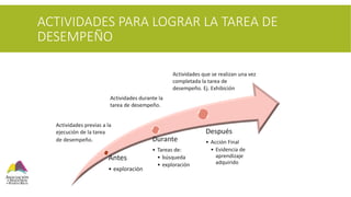 ACTIVIDADES PARA LOGRAR LA TAREA DE
DESEMPEÑO
Antes
• exploración
Durante
• Tareas de:
• búsqueda
• exploración
Después
• Acción Final
• Evidencia de
aprendizaje
adquirido
Actividades previas a la
ejecución de la tarea
de desempeño.
Actividades durante la
tarea de desempeño.
Actividades que se realizan una vez
completada la tarea de
desempeño. Ej. Exhibición
 
