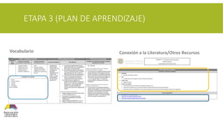 ETAPA 3 (PLAN DE APRENDIZAJE)
Vocabulario Conexión a la Literatura/Otros Recursos
 