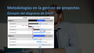 Metodologías en la gestión de proyectos
Ejemplo del diagrama de Gantt
 