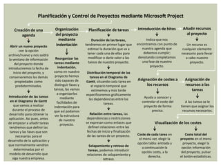 Planificación y control de proyectos mediante microsoft project | PPTX
