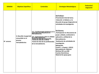 8ª semana
4.-Describir el papel del
consumidor en el
proceso
mercadotécnico
4.3.- Condicionantes históricos en la
evolución de la filosofía de la
Mercadotecnia.
4.4.- Controversias sobre la utilidad
de la Mercadotecnia:
-Punto de vista de la demanda.
-Punto de vista de la oferta
-Punto de vista de los profesionales
de la mercadotecnia.
Del Profesor:
Presentación Oral del tema.
-Inducción al debate y a la
discusión de grupo Asignación de
actividades de investigación.
Del Alumno;
-Participación en discusiones de
grupo y debate, analizando la
aplicación y utilidad de la
Mercadotecnia.
-Realización de actividades de
investigación.
Bibliografía
Fischer L. y Espejo J. (2015)
Mercadotecnia. Editorial
McGraw Hill. p.p.340
Fuentes Electrónicas
Material de apoyo guías
SEMANA Objetivos Específicos Contenidos Estrategias Metodológicas
Evaluación/
Asignación
 