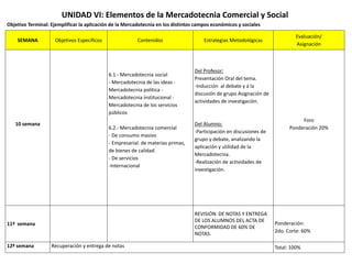 UNIDAD VI: Elementos de la Mercadotecnia Comercial y Social
Objetivo Terminal: Ejemplificar la aplicación de la Mercadotecnia en los distintos campos económicos y sociales
SEMANA Objetivos Específicos Contenidos Estrategias Metodológicas
Evaluación/
Asignación
10 semana
6.1.- Mercadotecnia social
- Mercadotecnia de las ideas -
Mercadotecnia política -
Mercadotecnia institucional -
Mercadotecnia de los servicios
públicos
6.2.- Mercadotecnia comercial
- De consumo masivo
- Empresarial: de materias primas,
de bienes de calidad.
- De servicios
-Internacional
Del Profesor:
Presentación Oral del tema.
-Inducción al debate y a la
discusión de grupo Asignación de
actividades de investigación.
Del Alumno;
-Participación en discusiones de
grupo y debate, analizando la
aplicación y utilidad de la
Mercadotecnia.
-Realización de actividades de
investigación.
Foro
Ponderación 20%
11ª semana
REVISIÓN DE NOTAS Y ENTREGA
DE LOS ALUMNOS DEL ACTA DE
CONFORMIDAD DE 60% DE
NOTAS.
Ponderación:
2do. Corte: 60%
12ª semana Recuperación y entrega de notas Total: 100%
 