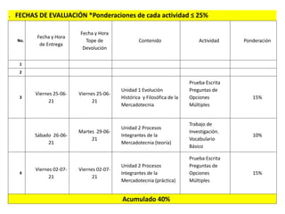 I. FECHAS DE EVALUACIÓN *Ponderaciones de cada actividad ≤ 25%
No.
Fecha y Hora
de Entrega
Fecha y Hora
Tope de
Devolución
Contenido Actividad Ponderación
1
2
3
Viernes 25-06-
21
Viernes 25-06-
21
Unidad 1 Evolución
Histórica y Filosófica de la
Mercadotecnia
Prueba Escrita
Preguntas de
Opciones
Múltiples
15%
Sábado 26-06-
21
Martes 29-06-
21
Unidad 2 Procesos
Integrantes de la
Mercadotecnia (teoría)
Trabajo de
Investigación.
Vocabulario
Básico
10%
4
Viernes 02-07-
21
Viernes 02-07-
21
Unidad 2 Procesos
Integrantes de la
Mercadotecnia (práctica)
Prueba Escrita
Preguntas de
Opciones
Múltiples
15%
Acumulado 40%
 