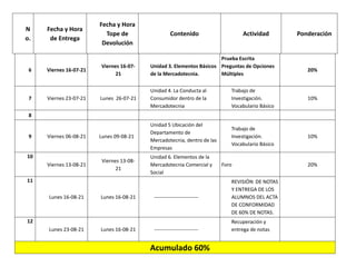 6 Viernes 16-07-21
Viernes 16-07-
21
Unidad 3. Elementos Básicos
de la Mercadotecnia.
Prueba Escrita
Preguntas de Opciones
Múltiples
20%
7 Viernes 23-07-21 Lunes 26-07-21
Unidad 4. La Conducta al
Consumidor dentro de la
Mercadotecnia
Trabajo de
Investigación.
Vocabulario Básico
10%
8
9 Viernes 06-08-21 Lunes 09-08-21
Unidad 5 Ubicación del
Departamento de
Mercadotecnia, dentro de las
Empresas
Trabajo de
Investigación.
Vocabulario Básico
10%
10
Viernes 13-08-21
Viernes 13-08-
21
Unidad 6. Elementos de la
Mercadotecnia Comercial y
Social
Foro 20%
11
Lunes 16-08-21 Lunes 16-08-21 --------------------------
REVISIÓN DE NOTAS
Y ENTREGA DE LOS
ALUMNOS DEL ACTA
DE CONFORMIDAD
DE 60% DE NOTAS.
12
Lunes 23-08-21 Lunes 16-08-21 --------------------------
Recuperación y
entrega de notas
Acumulado 60%
N
o.
Fecha y Hora
de Entrega
Fecha y Hora
Tope de
Devolución
Contenido Actividad Ponderación
 