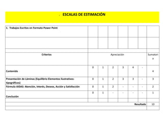 I. ESCALAS DE ESTIMACIÓN
1. Trabajos Escritos en Formato Power Point
Criterios Apreciación Sumatori
a
Contenido
0 1 2 3 4 -
4
Presentación de Láminas (Equilibrio Elementos ilustrativos-
tipográficos)
0 1 2 3 3 - 3
Fórmula AIDAS: Atención, Interés, Deseos, Acción y Satisfacción 0 1 2 - - - 2
Conclusión
0 1 - - - - 1
Resultado 10
 