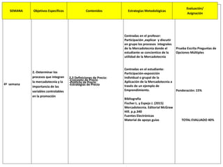 4ª semana
2.-Determinar los
procesos que integran
la mercadotecnia y la
importancia de las
variables controlables
en la promoción
2.3 Definiciones de Precio:
-Concepto de Precio
-Políticas de Precio
-Estrategias de Precio
Centradas en el profesor:
Participación ,explicar y discutir
en grupo los procesos integrales
de la Mercadotecnia donde el
estudiante se concientice de la
utilidad de la Mercadotecnia
Centradas en el estudiante:
Participación-exposición
individual o grupal de la
Aplicación de la Mercadotecnia a
través de un ejemplo de
Emprendimiento.
Bibliografía
Fischer L. y Espejo J. (2015)
Mercadotecnia. Editorial McGraw
Hill. p.p.340
Fuentes Electrónicas
Material de apoyo guías
Prueba Escrita Preguntas de
Opciones Múltiples
Ponderación: 15%
TOTAL EVALUADO 40%
SEMANA Objetivos Específicos Contenidos Estrategias Metodológicas
Evaluación/
Asignación
 