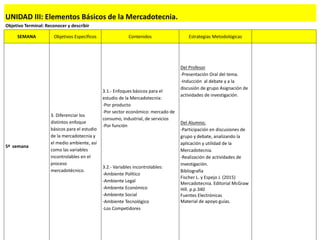 UNIDAD III: Elementos Básicos de la Mercadotecnia.
Objetivo Terminal: Reconocer y describir
SEMANA Objetivos Específicos Contenidos Estrategias Metodológicas
5ª semana
3. Diferenciar los
distintos enfoque
básicos para el estudio
de la mercadotecnia y
el medio ambiente, así
como las variables
incontrolables en el
proceso
mercadotécnico.
3.1.- Enfoques básicos para el
estudio de la Mercadotecnia:
-Por producto
-Por sector económico: mercado de
consumo, industrial, de servicios
-Por función
3.2.- Variables incontrolables:
-Ambiente Político
-Ambiente Legal
-Ambiente Económico
-Ambiente Social
-Ambiente Tecnológico
-Los Competidores
Del Profesor
-Presentación Oral del tema.
-Inducción al debate y a la
discusión de grupo Asignación de
actividades de investigación.
Del Alumno;
-Participación en discusiones de
grupo y debate, analizando la
aplicación y utilidad de la
Mercadotecnia.
-Realización de actividades de
investigación.
Bibliografía
Fischer L. y Espejo J. (2015)
Mercadotecnia. Editorial McGraw
Hill. p.p.340
Fuentes Electrónicas
Material de apoyo guías.
 