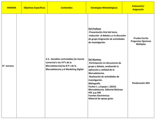 SEMANA Objetivos Específicos Contenidos Estrategias Metodológicas
Evaluación/
Asignación
6ª semana
3.3.- Variables controlables (la mezcla
comercial o las 4 P’s de la
Mercadotecnia):las 8 P´s de la
Mercadotecnia y el Marketing Digital
Del Profesor
-Presentación Oral del tema.
-Inducción al debate y a la discusión
de grupo Asignación de actividades
de investigación.
Del Alumno;
-Participación en discusiones de
grupo y debate, analizando la
aplicación y utilidad de la
Mercadotecnia.
-Realización de actividades de
investigación.
Bibliografía
Fischer L. y Espejo J. (2015)
Mercadotecnia. Editorial McGraw
Hill. p.p.340
Fuentes Electrónicas
Material de apoyo guías
Prueba Escrita
Preguntas Opciones
Múltiples
Ponderación 20%
 