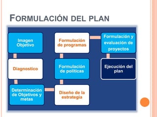 FORMULACIÓN DEL PLAN
Imagen
Objetivo
Diagnostico
Determinación
de Objetivos y
metas
Diseño de la
estrategia
Formulación
de políticas
Formulación
de programas
Formulación y
evaluación de
proyectos
Ejecución del
plan
 