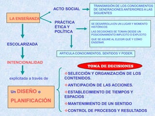 TRANSMISIÓN DE LOS CONOCIMIENTOS
                           ACTO SOCIAL          DE GENERACIONES ANTERIORES A LAS
                                                SIGUIENTES
 LA ENSEÑANZA
                           PRÁCTICA           SE DESARROLLA EN UN LUGAR Y MOMENTO
                           ÉTICA Y            HISTÓRICOS
                           POLÍTICA           LAS DECISIONES SE TOMAN DESDE UN
                                              POSICIONAMIENTO IMPLÍCITO O EXPLÍCITO
                                              QUE SE ASUME AL ELEGIR QUÉ Y CÓMO
                                              ENSEÑAR.
ESCOLARIZADA

                             ARTICULA CONOCIMIENTOS, SENTIDOS Y PODER.


INTENCIONALIDAD
                                            TOMA DE DECISIONES
                               SELECCIÓN Y ORGANIZACIÓN DE LOS
 explicitada a través de       CONTENIDOS.
                               ANTICIPACIÓN DE LAS ACCIONES.
 Un DISEÑO o                   ESTABLECIMIENTO DE TIEMPOS Y
                               ESPACIOS
 PLANIFICACIÓN
                               MANTENIMIENTO DE UN SENTIDO
                               CONTROL DE PROCESOS Y RESULTADOS
 