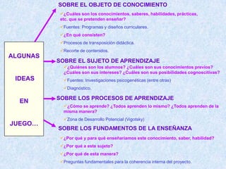SOBRE EL OBJETO DE CONOCIMIENTO
           ¿Cuáles son los conocimientos, saberes, habilidades, prácticas,
           etc. que se pretenden enseñar?
           Fuentes: Programas y diseños curriculares.
           ¿En qué consisten?
           Procesos de transposición didáctica.
           Recorte de contenidos.
ALGUNAS
          SOBRE EL SUJETO DE APRENDIZAJE
            ¿Quiénes son los alumnos? ¿Cuáles son sus conocimientos previos?
            ¿Cuáles son sus intereses? ¿Cuáles son sus posibilidades cognoscitivas?
 IDEAS      Fuentes: Investigaciones psicogenéticas (entre otras)
            Diagnóstico.

          SOBRE LOS PROCESOS DE APRENDIZAJE
  EN
            ¿Cómo se aprende? ¿Todos aprenden lo mismo? ¿Todos aprenden de la
            misma manera?
            Zona de Desarrollo Potencial (Vigotsky)
JUEGO…
          SOBRE LOS FUNDAMENTOS DE LA ENSEÑANZA
           ¿Por qué y para qué enseñaríamos este conocimiento, saber, habilidad?
           ¿Por qué a este sujeto?
           ¿Por qué de esta manera?
           Preguntas fundamentales para la coherencia interna del proyecto.
 