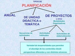 TIPOS DE

          PLANIFICACIÓN

ANUAL                               DE PROYECTOS
            DE UNIDAD                          u otras
           DIDÁCTICA o                      Modalidades
                                            Organizativas
            TEMÁTICA

        Secuencias de        Actividades         Actividades de
        actividades.         habituales          sistematización




               Variedad de temporalidades que permiten
                  el abordaje de los contenidos desde
            perspectivas diferentes y con distintos alcances.
 