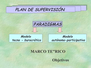 PARADIGMAS Modelo autónomo-participativo Modelo tecno - burocrático PLAN DE SUPERVISIÓN  MARCO TEÓRICO Objetivos 